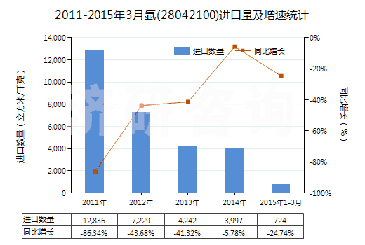 2011-2015年3月氬(28042100)進(jìn)口量及增速統(tǒng)計